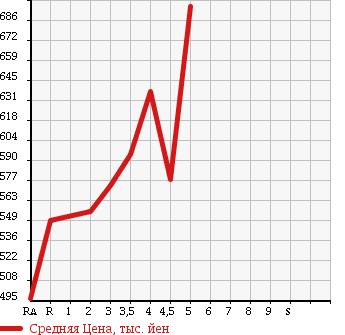 Аукционная статистика: График изменения цены TOYOTA Тойота  COROLLA AXIO Королла Аксио  2013 1500 NZE161 1.5G в зависимости от аукционных оценок
