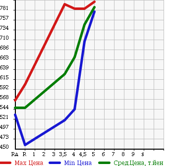 Аукционная статистика: График изменения цены TOYOTA Тойота  COROLLA AXIO Королла Аксио  2014 1500 NZE161 1.5G в зависимости от аукционных оценок