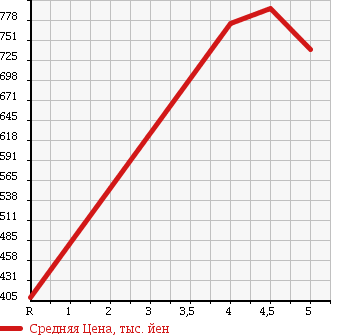 Аукционная статистика: График изменения цены TOYOTA Тойота  COROLLA AXIO Королла Аксио  2015 1500 NZE161 1.5G в зависимости от аукционных оценок
