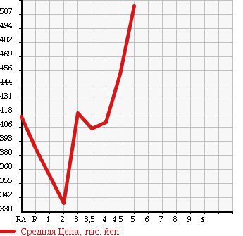 Аукционная статистика: График изменения цены TOYOTA Тойота  COROLLA AXIO Королла Аксио  2012 1500 NZE161 1.5X в зависимости от аукционных оценок