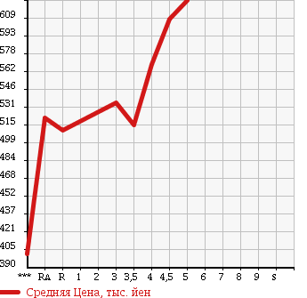Аукционная статистика: График изменения цены TOYOTA Тойота  COROLLA AXIO Королла Аксио  2014 1500 NZE161 1.5X в зависимости от аукционных оценок
