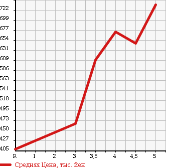 Аукционная статистика: График изменения цены TOYOTA Тойота  COROLLA AXIO Королла Аксио  2015 1500 NZE161 1.5X в зависимости от аукционных оценок