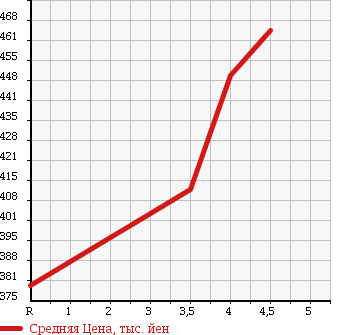 Аукционная статистика: График изменения цены TOYOTA Тойота  COROLLA AXIO Королла Аксио  2013 1500 NZE161 1.5X BUSINESS P в зависимости от аукционных оценок