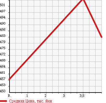 Аукционная статистика: График изменения цены TOYOTA Тойота  COROLLA AXIO Королла Аксио  2014 1500 NZE161 1.5X BUSINESS P в зависимости от аукционных оценок