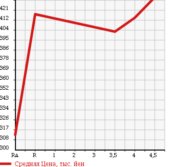 Аукционная статистика: График изменения цены TOYOTA Тойота  COROLLA AXIO Королла Аксио  2013 1500 NZE161 1.5X BUSINESS PACKAGE в зависимости от аукционных оценок