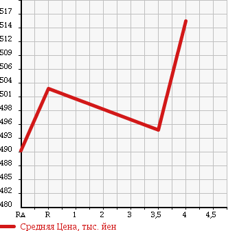 Аукционная статистика: График изменения цены TOYOTA Тойота  COROLLA AXIO Королла Аксио  2014 1500 NZE161 1.5X BUSINESS PACKAGE в зависимости от аукционных оценок