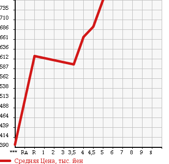 Аукционная статистика: График изменения цены TOYOTA Тойота  COROLLA AXIO Королла Аксио  2014 1500 NZE161 G в зависимости от аукционных оценок