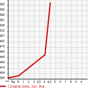Аукционная статистика: График изменения цены TOYOTA Тойота  COROLLA AXIO Королла Аксио  2012 1500 NZE161 LUXEL в зависимости от аукционных оценок