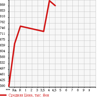 Аукционная статистика: График изменения цены TOYOTA Тойота  COROLLA AXIO Королла Аксио  2013 1500 NZE161 LUXEL в зависимости от аукционных оценок