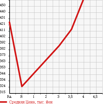 Аукционная статистика: График изменения цены TOYOTA Тойота  COROLLA AXIO Королла Аксио  2012 1500 NZE161 X в зависимости от аукционных оценок