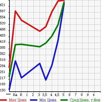 Аукционная статистика: График изменения цены TOYOTA Тойота  COROLLA AXIO Королла Аксио  2013 1500 NZE161 X в зависимости от аукционных оценок
