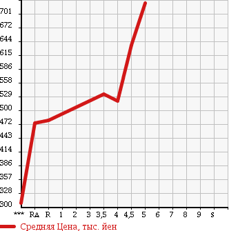 Аукционная статистика: График изменения цены TOYOTA Тойота  COROLLA AXIO Королла Аксио  2014 1500 NZE161 X в зависимости от аукционных оценок