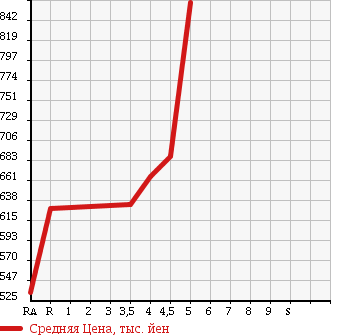 Аукционная статистика: График изменения цены TOYOTA Тойота  COROLLA AXIO Королла Аксио  2015 1500 NZE161 X в зависимости от аукционных оценок