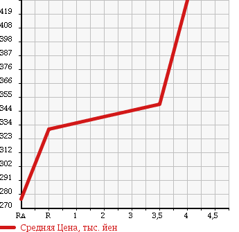 Аукционная статистика: График изменения цены TOYOTA Тойота  COROLLA AXIO Королла Аксио  2013 1500 NZE161 X B-P в зависимости от аукционных оценок