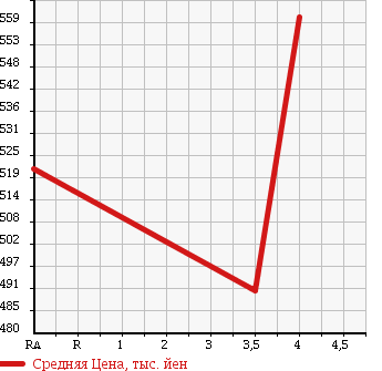 Аукционная статистика: График изменения цены TOYOTA Тойота  COROLLA AXIO Королла Аксио  2014 1500 NZE161 X BP в зависимости от аукционных оценок