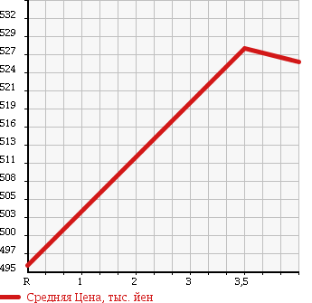Аукционная статистика: График изменения цены TOYOTA Тойота  COROLLA AXIO Королла Аксио  2014 1500 NZE161 X BUSINESS P в зависимости от аукционных оценок