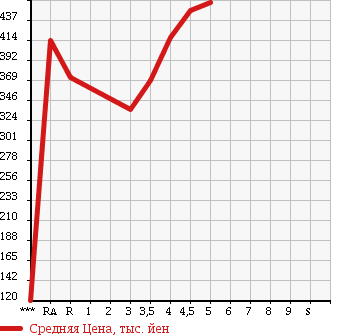 Аукционная статистика: График изменения цены TOYOTA Тойота  COROLLA AXIO Королла Аксио  2013 1500 NZE161 X BUSINESS PACKAGE в зависимости от аукционных оценок