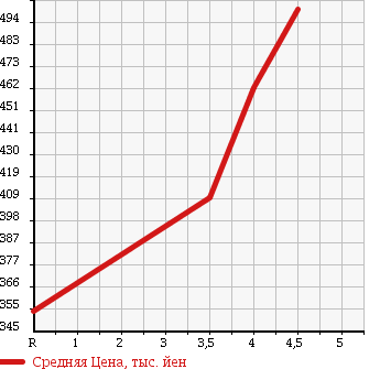 Аукционная статистика: График изменения цены TOYOTA Тойота  COROLLA AXIO Королла Аксио  2013 1500 NZE161 X BUSINESS PKG в зависимости от аукционных оценок