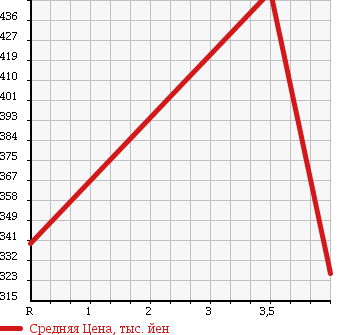 Аукционная статистика: График изменения цены TOYOTA Тойота  COROLLA AXIO Королла Аксио  2013 1500 NZE164 в зависимости от аукционных оценок