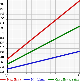 Аукционная статистика: График изменения цены TOYOTA Тойота  COROLLA AXIO Королла Аксио  2013 1500 NZE164 1.5G в зависимости от аукционных оценок