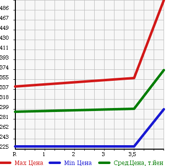 Аукционная статистика: График изменения цены TOYOTA Тойота  COROLLA AXIO Королла Аксио  2013 1500 NZE164 1.5X/ BUSINESS PACKAGE в зависимости от аукционных оценок
