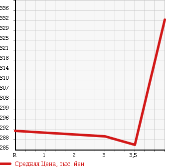 Аукционная статистика: График изменения цены TOYOTA Тойота  COROLLA AXIO Королла Аксио  2013 1500 NZE164 1.5X в зависимости от аукционных оценок