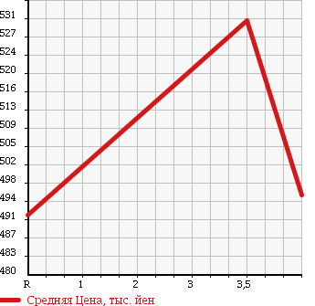 Аукционная статистика: График изменения цены TOYOTA Тойота  COROLLA AXIO Королла Аксио  2014 1500 NZE164 1.5X в зависимости от аукционных оценок