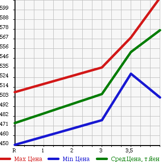Аукционная статистика: График изменения цены TOYOTA Тойота  COROLLA AXIO Королла Аксио  2014 1500 NZE164 1.5X 4WD в зависимости от аукционных оценок