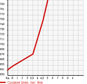 Аукционная статистика: График изменения цены TOYOTA Тойота  COROLLA AXIO Королла Аксио  2015 1500 NZE164 1.5X 4WD в зависимости от аукционных оценок