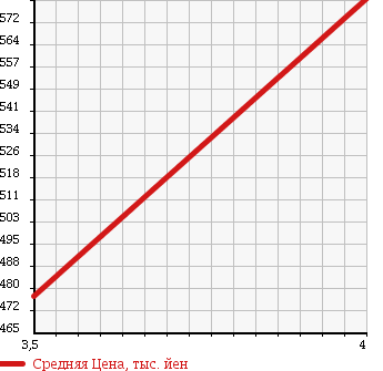 Аукционная статистика: График изменения цены TOYOTA Тойота  COROLLA AXIO Королла Аксио  2014 1500 NZE164 1.5X BUSINESS P 4WD в зависимости от аукционных оценок