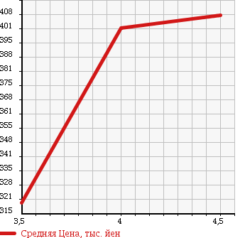 Аукционная статистика: График изменения цены TOYOTA Тойота  COROLLA AXIO Королла Аксио  2013 1500 NZE164 1.5X BUSINESS PACK 4WD в зависимости от аукционных оценок