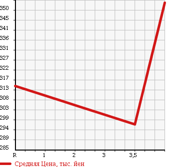 Аукционная статистика: График изменения цены TOYOTA Тойота  COROLLA AXIO Королла Аксио  2013 1500 NZE164 1.5X BUSINESS PACKAGE в зависимости от аукционных оценок