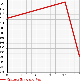 Аукционная статистика: График изменения цены TOYOTA Тойота  COROLLA AXIO Королла Аксио  2012 1500 NZE164 4WD в зависимости от аукционных оценок
