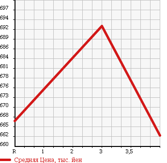 Аукционная статистика: График изменения цены TOYOTA Тойота  COROLLA AXIO Королла Аксио  2015 1500 NZE164 4WD в зависимости от аукционных оценок