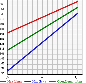 Аукционная статистика: График изменения цены TOYOTA Тойота  COROLLA AXIO Королла Аксио  2014 1500 NZE164 4WD 1.5X в зависимости от аукционных оценок