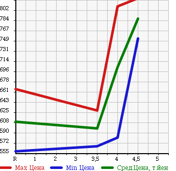 Аукционная статистика: График изменения цены TOYOTA Тойота  COROLLA AXIO Королла Аксио  2015 1500 NZE164 4WD 1.5X в зависимости от аукционных оценок