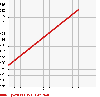 Аукционная статистика: График изменения цены TOYOTA Тойота  COROLLA AXIO Королла Аксио  2014 1500 NZE164 4WD 1.5X BUSINESS PACKAGE в зависимости от аукционных оценок