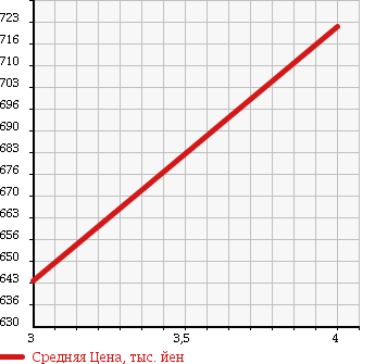 Аукционная статистика: График изменения цены TOYOTA Тойота  COROLLA AXIO Королла Аксио  2015 1500 NZE164 4WD 1.5X BUSINESS PACKAGE в зависимости от аукционных оценок