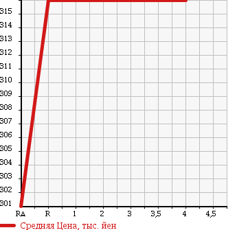 Аукционная статистика: График изменения цены TOYOTA Тойота  COROLLA AXIO Королла Аксио  2013 1500 NZE164 4WD X BP в зависимости от аукционных оценок