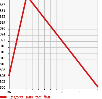 Аукционная статистика: График изменения цены TOYOTA Тойота  COROLLA AXIO Королла Аксио  2013 1500 NZE164 4WD X BUSINESS PACKAGE в зависимости от аукционных оценок