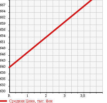 Аукционная статистика: График изменения цены TOYOTA Тойота  COROLLA AXIO Королла Аксио  2015 1500 NZE164 4WD X BUSINESS PACKAGE в зависимости от аукционных оценок