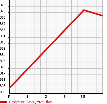 Аукционная статистика: График изменения цены TOYOTA Тойота  COROLLA AXIO Королла Аксио  2013 1500 NZE164 X/ BUSINESS PACKAGE в зависимости от аукционных оценок