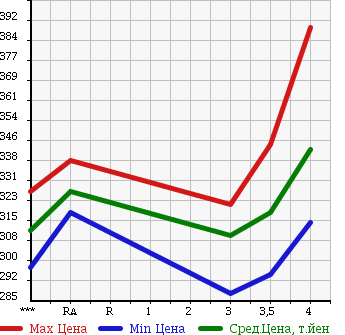 Аукционная статистика: График изменения цены TOYOTA Тойота  COROLLA AXIO Королла Аксио  2013 1500 NZE164 X в зависимости от аукционных оценок