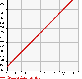 Аукционная статистика: График изменения цены TOYOTA Тойота  COROLLA AXIO Королла Аксио  2014 1500 NZE164 X в зависимости от аукционных оценок