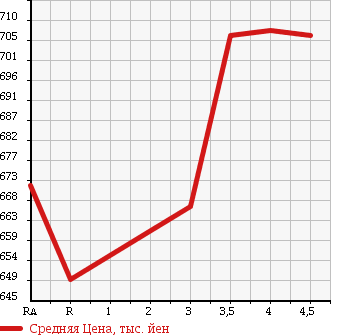 Аукционная статистика: График изменения цены TOYOTA Тойота  COROLLA AXIO Королла Аксио  2015 1500 NZE164 X 4WD в зависимости от аукционных оценок