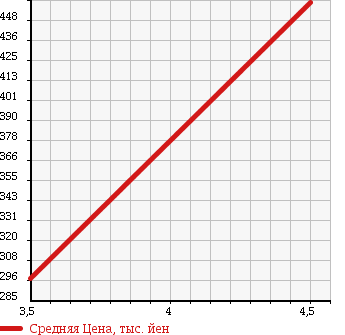 Аукционная статистика: График изменения цены TOYOTA Тойота  COROLLA AXIO Королла Аксио  2013 1500 NZE164 X BUSINESS PACK 4WD в зависимости от аукционных оценок