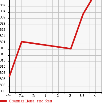 Аукционная статистика: График изменения цены TOYOTA Тойота  COROLLA AXIO Королла Аксио  2013 1500 NZE164 X BUSINESS PACKAGE в зависимости от аукционных оценок