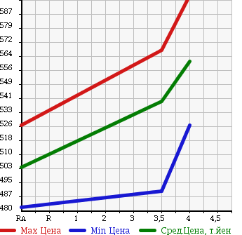 Аукционная статистика: График изменения цены TOYOTA Тойота  COROLLA AXIO Королла Аксио  2014 1500 NZE164 X BUSINESS PACKAGE 4WD в зависимости от аукционных оценок