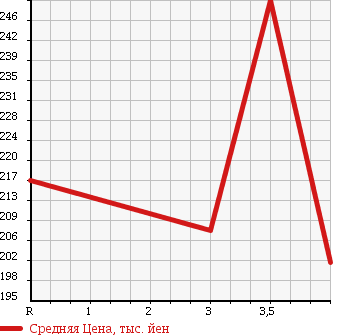 Аукционная статистика: График изменения цены TOYOTA Тойота  COROLLA AXIO Королла Аксио  2007 1800 ZRE142 в зависимости от аукционных оценок