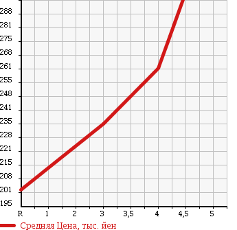 Аукционная статистика: График изменения цены TOYOTA Тойота  COROLLA AXIO Королла Аксио  2008 1800 ZRE142 в зависимости от аукционных оценок